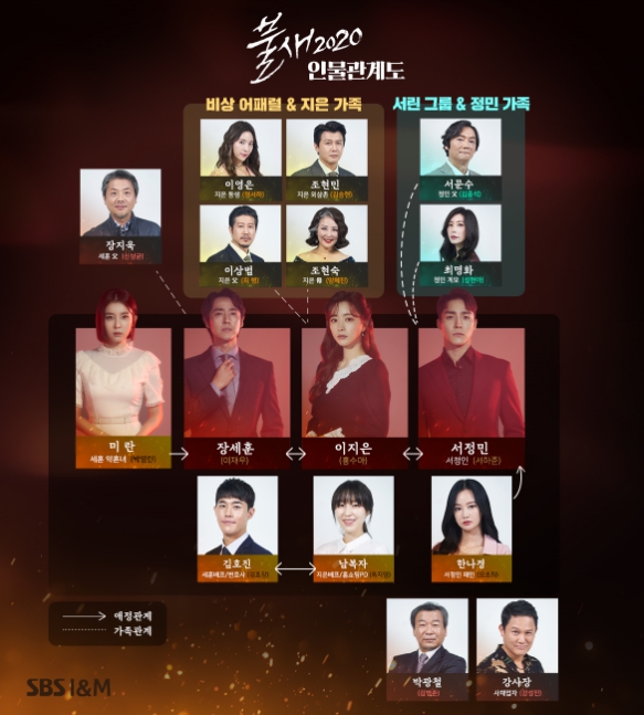 火の鳥2020　相関図